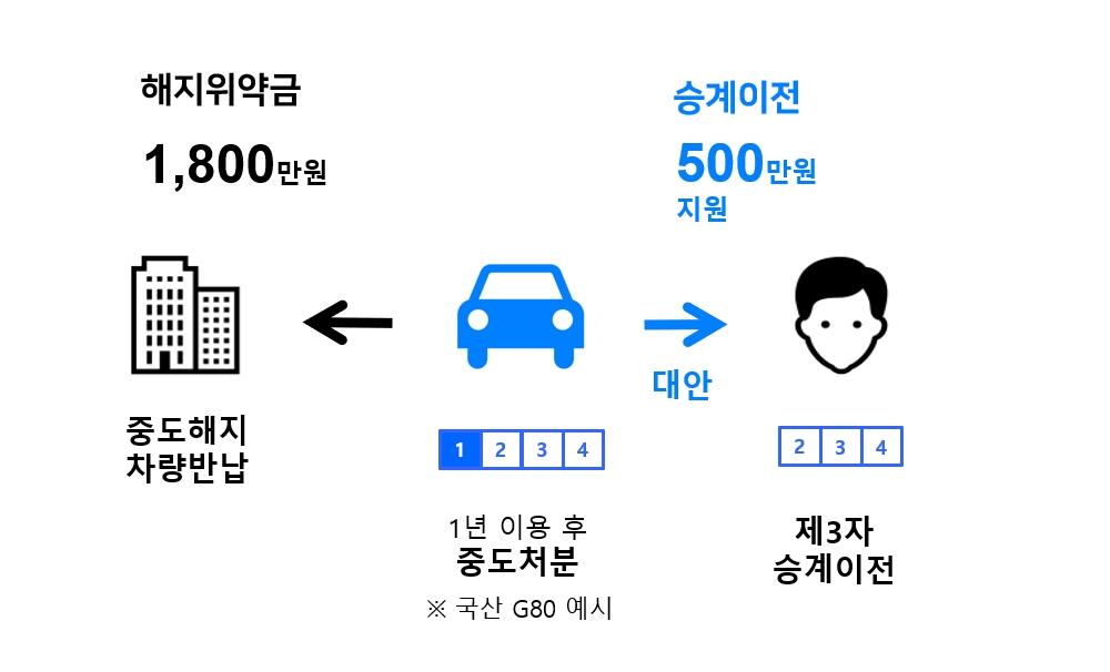 카딩, 자동차리스 중도해지, 장기레넡카 중도해지, 리스승계, 렌트승계