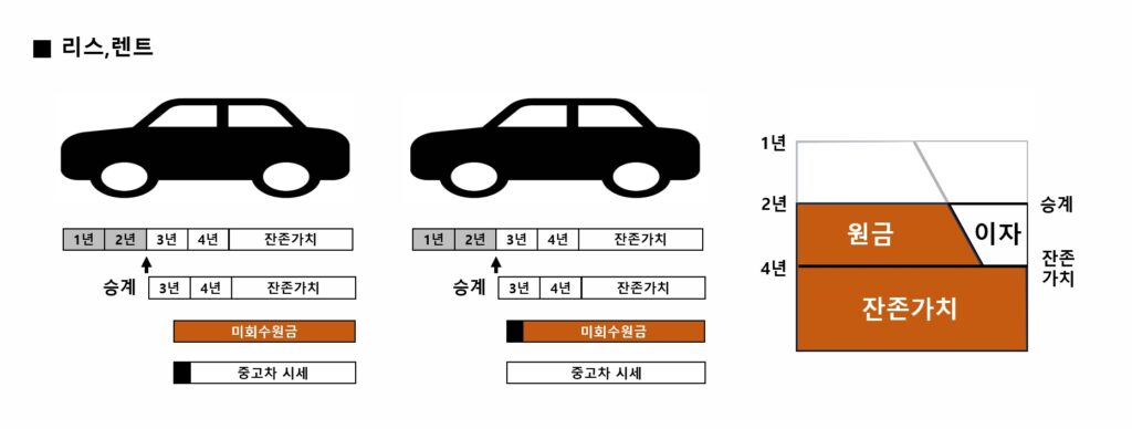 리스승계, 렌트승계,리스미회수원금, 렌트미회수원금, 카딩