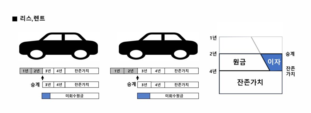 카딩, 리스이자, 렌트이자, 리스승계이자, 렌트승게이자,