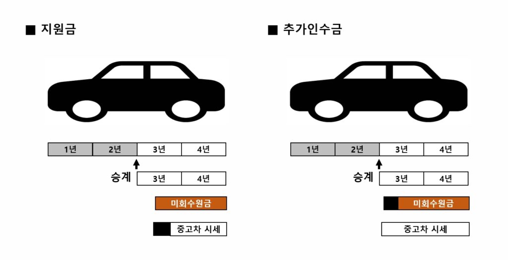 카딩, 금융리스 승계, 금융리스 승계 차량가격, 금융리스차량가격