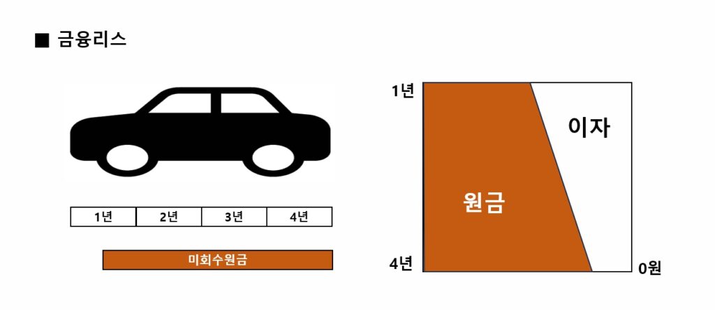 카딩, 금융리스승계, 금융리스 미회수원금