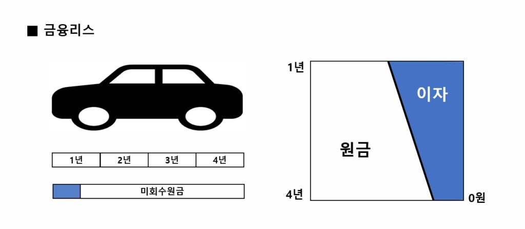 카딩, 금융리스, 금융리스이자,,금융리스이자계산