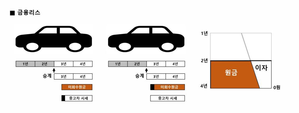 카딩, 금융리스 차량가치분석, 승계지원금 비딩