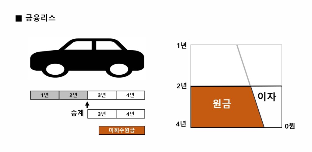 카딩, 금융리스, 금융리스 차량가격