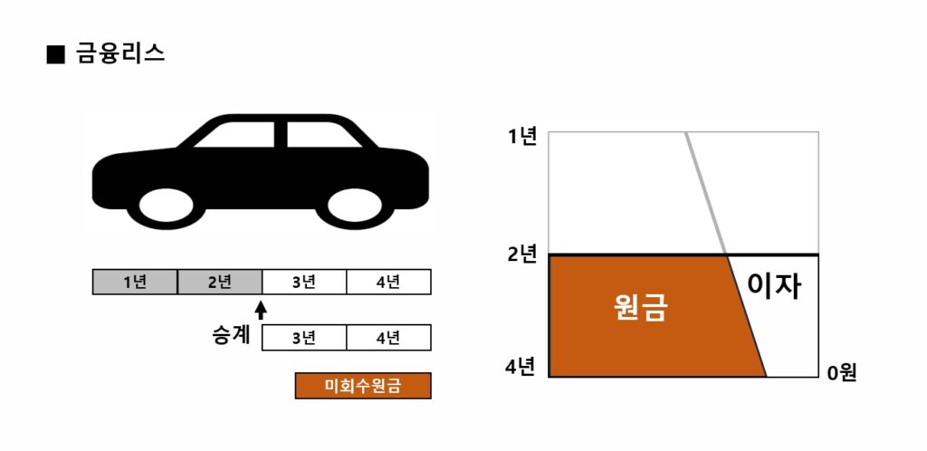 금융리스승계, 카딩, 