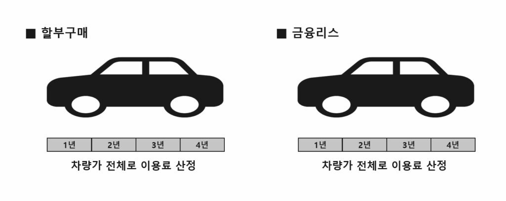 카딩, 할부구매와 금융리스 비교