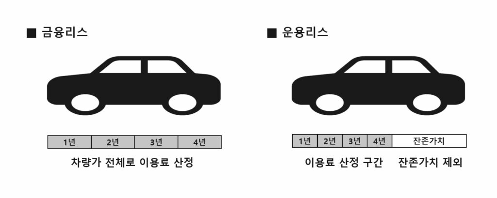 카딩, 금융리스와 운용리스 비교