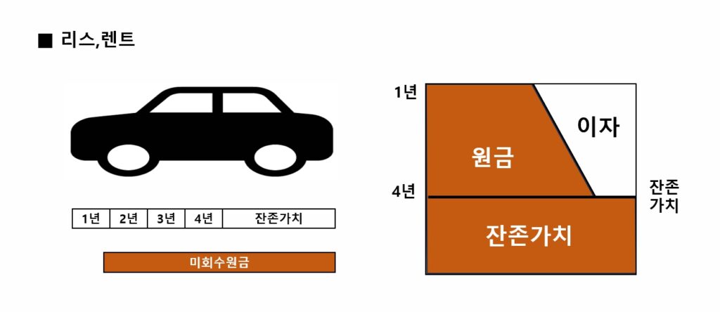 카딩, 리스승계, 렌트승계, 리스미회수원금, 렌트미회수원금,