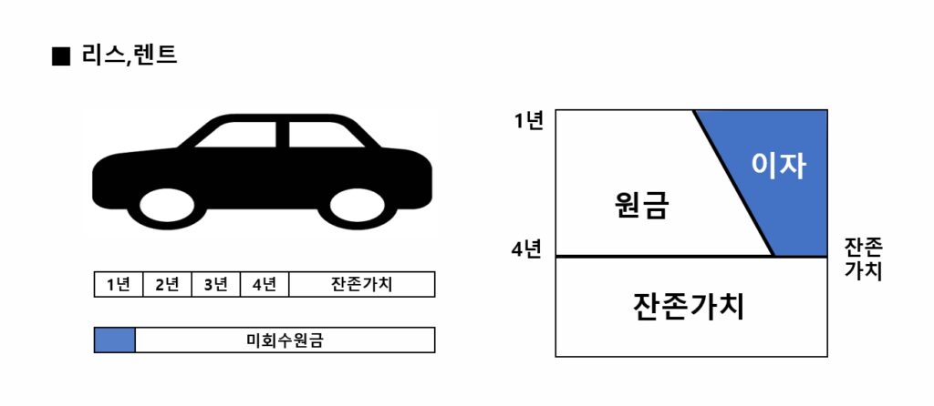 카딩, 자동차리스, 장기렌터카, 리스이자, 렌트이자 자동차리스 이자, 장기렌터카 이자, 리스이자 계산, 렌트이자계산