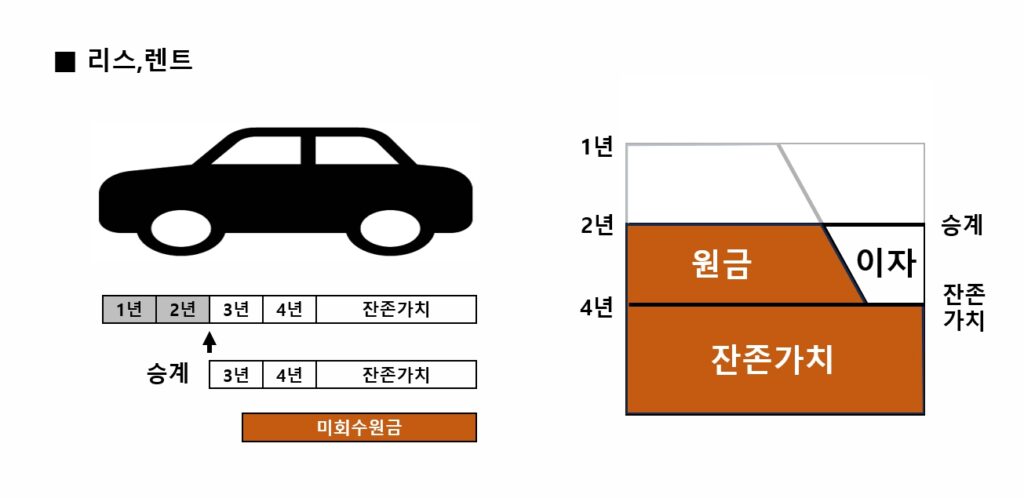 카딩, 자동차리스, 장기렌터카, 리스차량가격, 렌트차량가격, 승계지원금 비딩