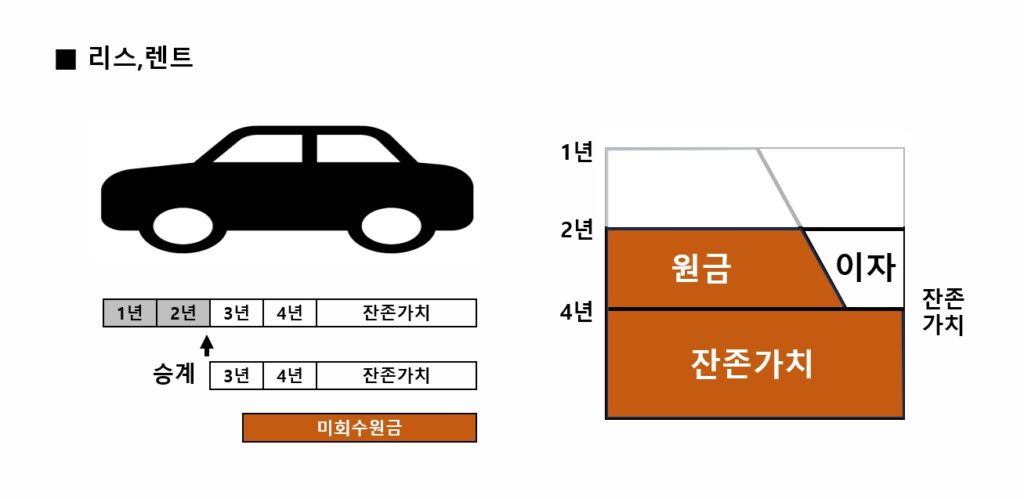 카딩, 리스승계, 렌트승계, 리스승계 미회수원금, 렌트승계미회수원금