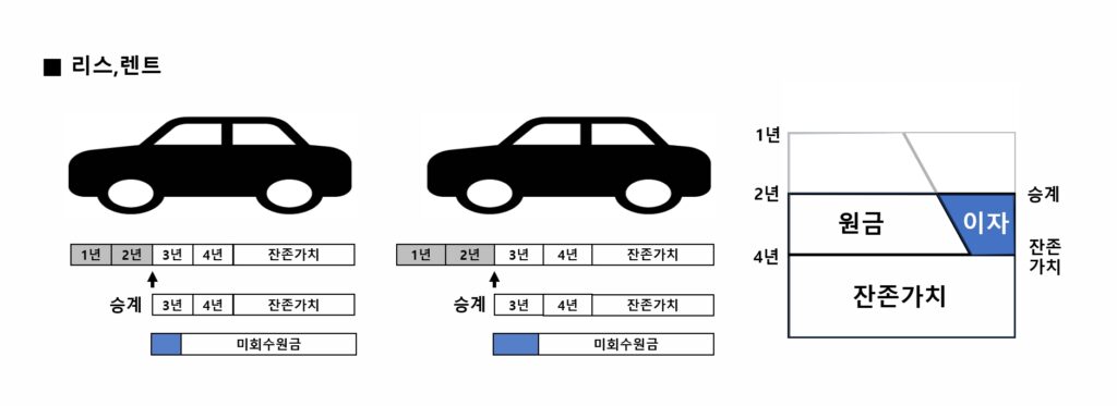 리스 렌트 계약조건 분석, 카딩, 승계지원금 비딩, 승계 무료직거래