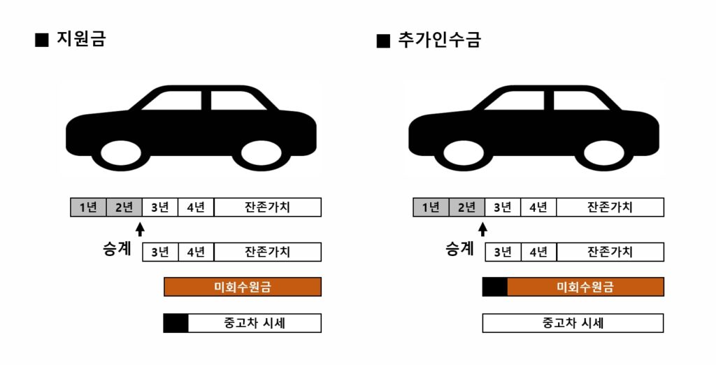 카딩, 승계지원금 비딩, 승계차량 가치판단, 리스승계, 렌트승계