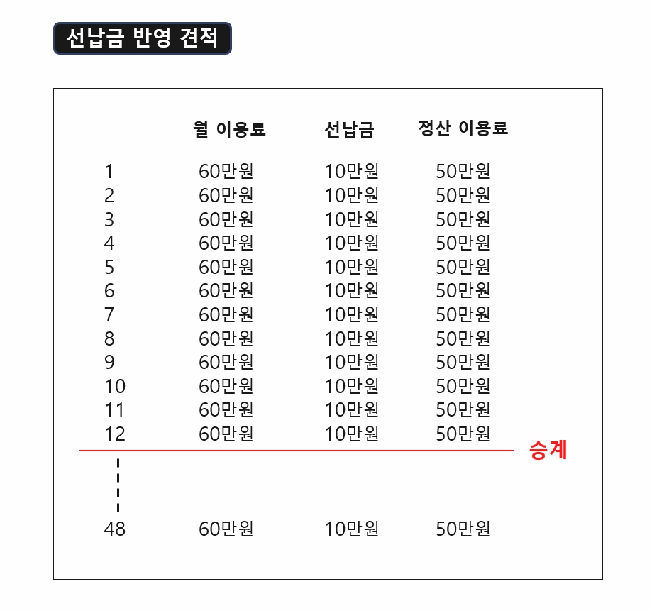 승계시 선납금 상황스케줄 예시, 카딩