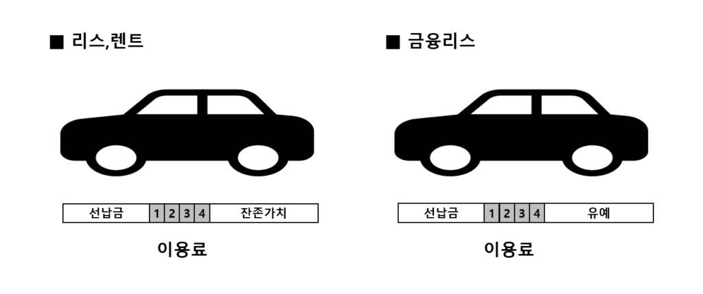 운용리스, 금융리스, 유예리스, 카딩