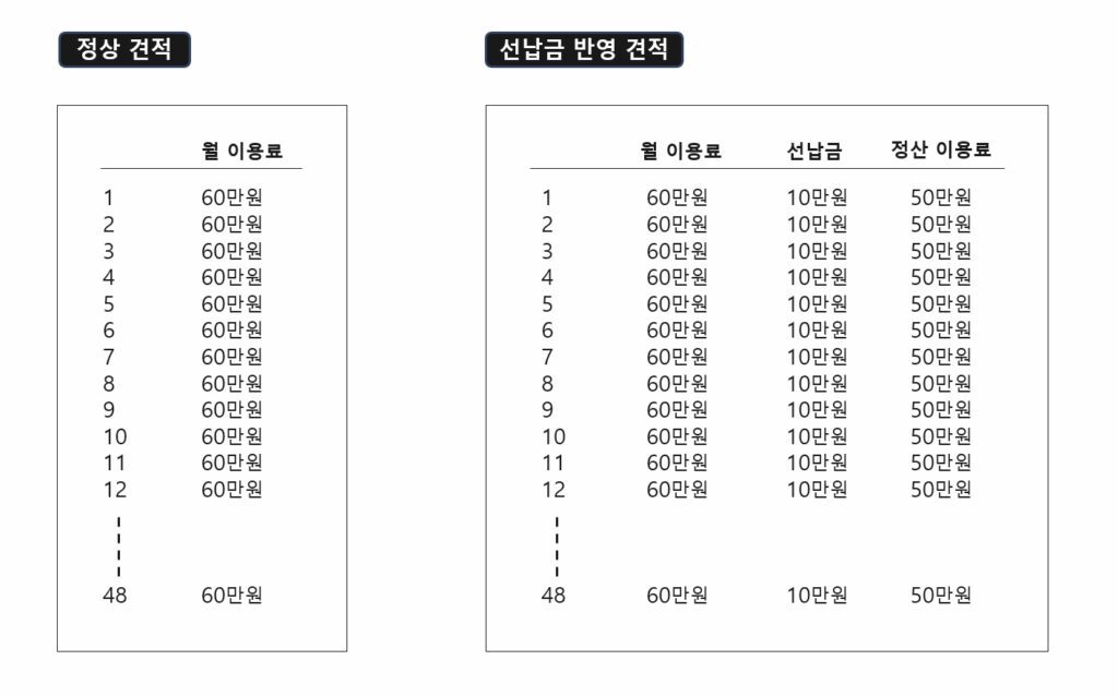 리스 선납금 상환스케줄 예시,
렌트 선남금 상환스케줄 예시,
카딩