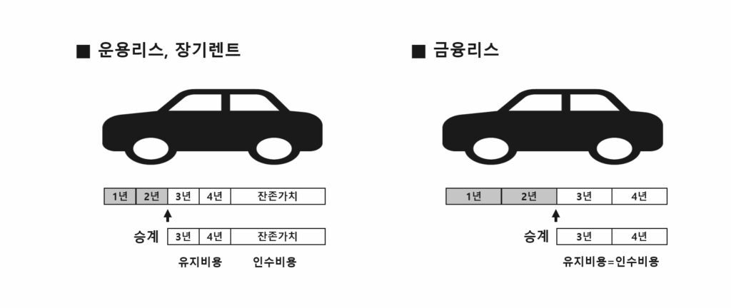 리스비용구조, 렌트비용구조, 카딩