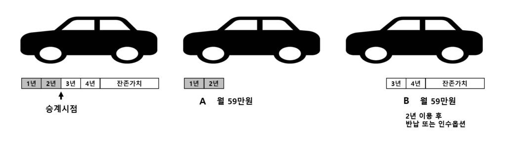 카딩, 승계지원금 비딩, 승계 무료직거래, 리스승계, 렌트승계