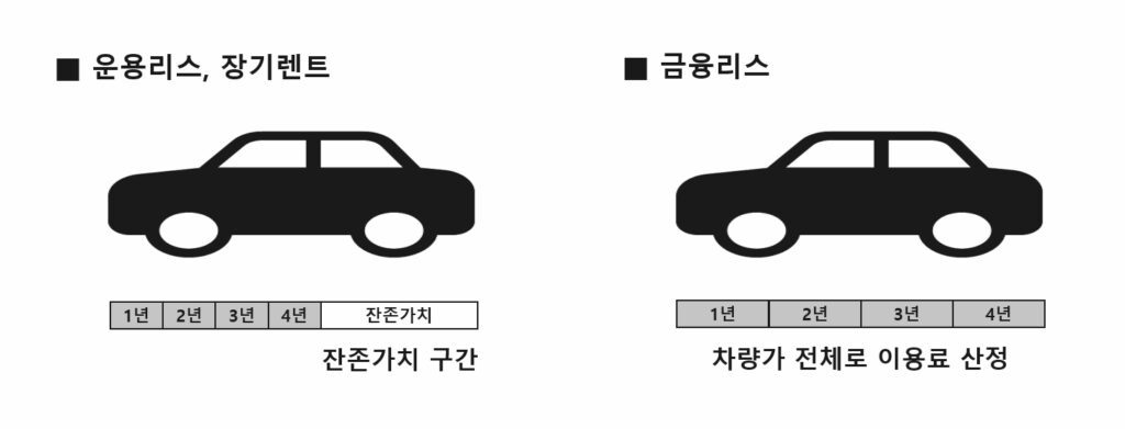 운영리스, 금융리스, 카딩