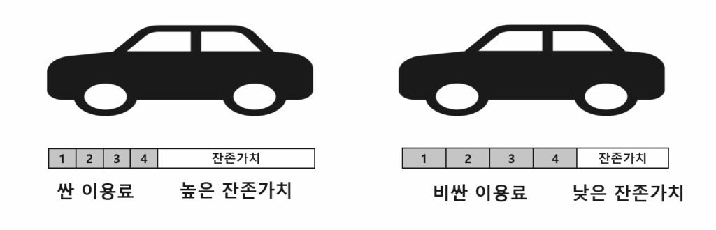 리스 잔존가치, 렌트 잔존가치, 카딩