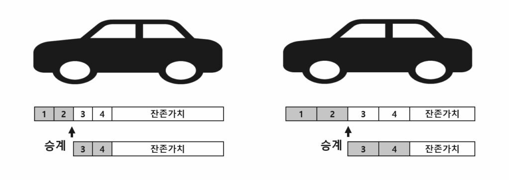 리스승계 잔존가치, 렌트승계 잔존가치, 카딩