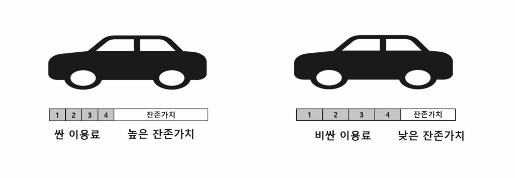 리스 잔존가치, 렌트 잔존가치, 카딩