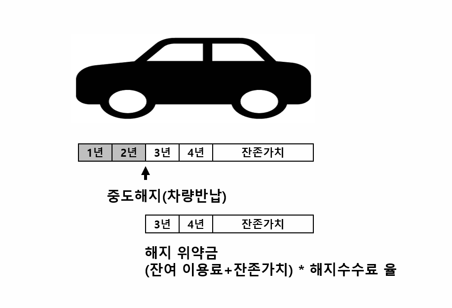 자동차리스 중도해지, 장기렌터카 중도해지, 카딩, 승계 무료직거래