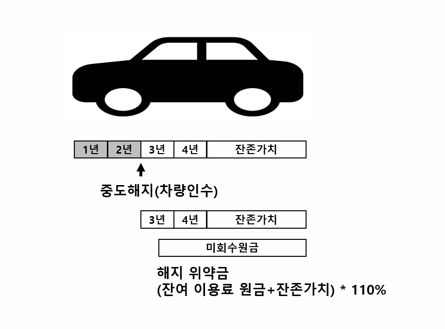 카딩, 리스해지위약금, 렌트해지위약금