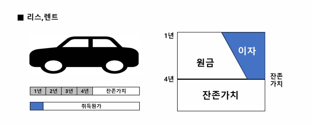 카딩, 자동차리스이자, 리스이자, 장기렌터카이자, 렌트이자, 할부리스이자, 할부렌트이자