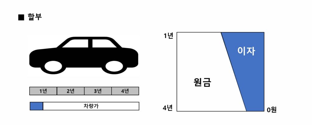 카딩, 할부이자, 할부리스이자, 할부렌트이자